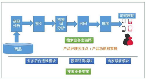 学历提升人群的电商搜索升级策略 GMV增长新蓝海